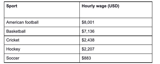 Table of highest sports hourly wages