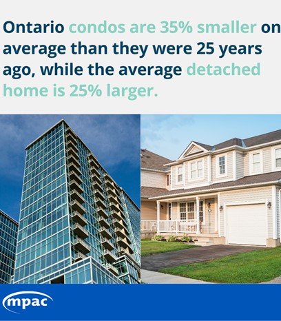 Ontario condominiums are 35% smaller on average than they were 25 years ago, while the average detached home is 25% larger.