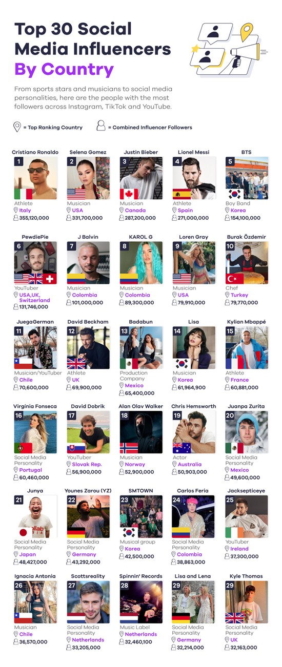 Global list of influencers